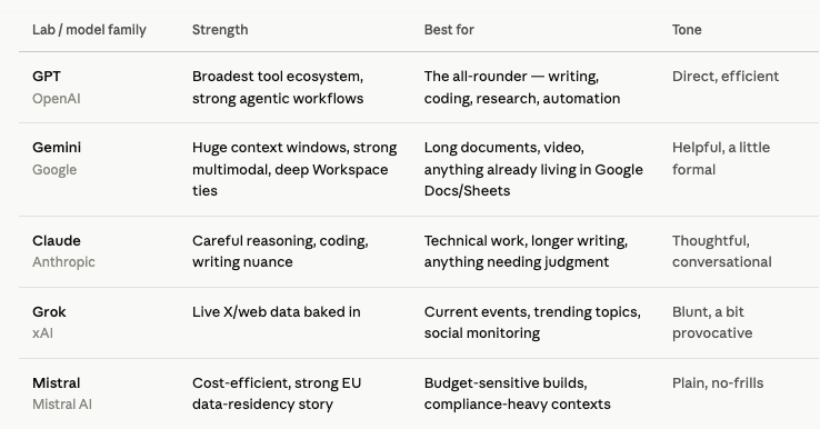 Comparison table — GPT, Gemini, Claude, Grok and Mistral by strength, best-for use case, and tone
